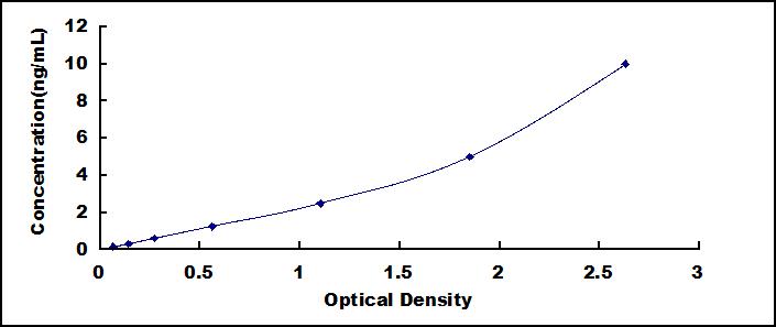 Typical Standard Curve for AQP4 ELISA (Sandwich)