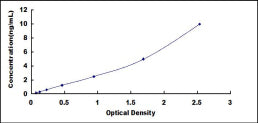 Typical Standard Curve for AQP5 ELISA (Sandwich)