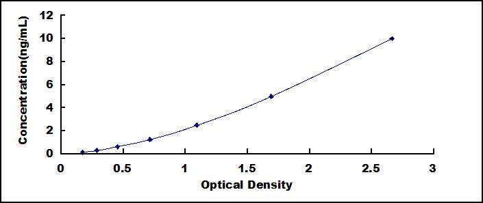 Typical Standard Curve for AQP5 ELISA (Sandwich)