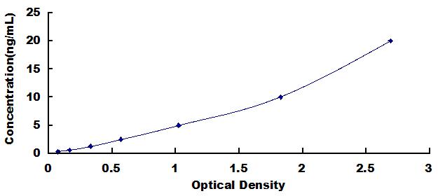 Typical Standard Curve for ALOX12 ELISA (Sandwich)
