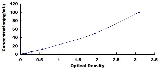 Typical Standard Curve for ALOX15 ELISA (Sandwich)