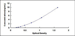 Typical Standard Curve for 15-LO-2 ELISA (Sandwich)