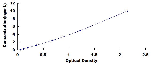 Typical Standard Curve for 5-LO ELISA (Sandwich)