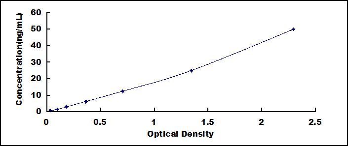 Typical Standard Curve for 5-LO ELISA (Sandwich)