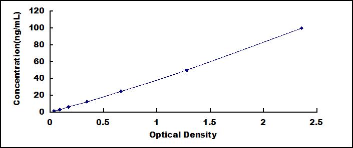 Typical Standard Curve for ARG ELISA (Sandwich)