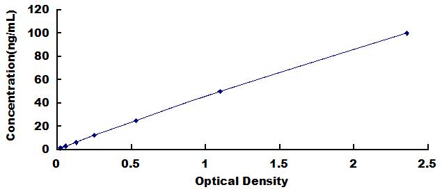 Typical Standard Curve for ARO ELISA (Sandwich)