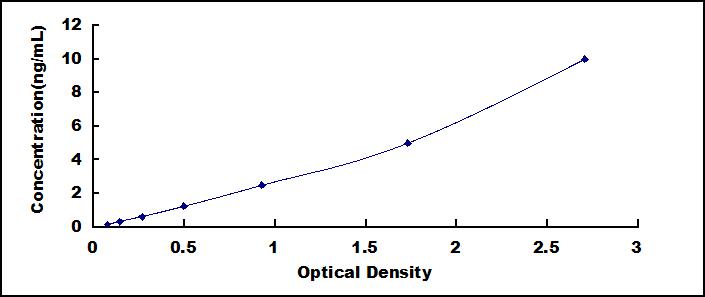 Typical Standard Curve for ARTN ELISA (Sandwich)