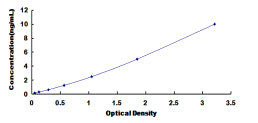 Typical Standard Curve for AST ELISA (Sandwich)