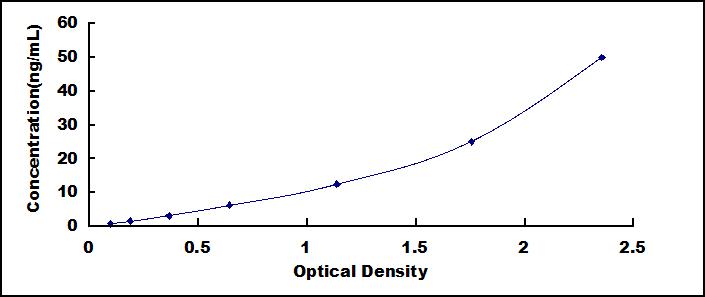 Typical Standard Curve for AST ELISA (Sandwich)