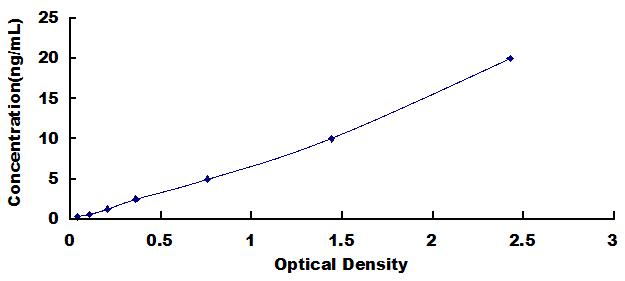Typical Standard Curve for ASPN ELISA (Sandwich)