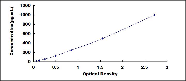 Typical Standard Curve for ATM ELISA (Sandwich)