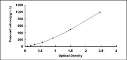 Typical Standard Curve for ATM ELISA (Sandwich)