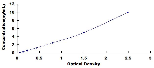 Typical Standard Curve for ABCA1 ELISA (Sandwich)