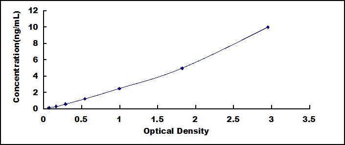 Typical Standard Curve for ABCA1 ELISA (Sandwich)