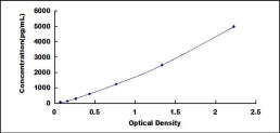 Typical Standard Curve for ABCA13 ELISA (Sandwich)