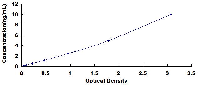 Typical Standard Curve for ABCA3 ELISA (Sandwich)
