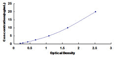 Typical Standard Curve for ABCC11 ELISA (Sandwich)
