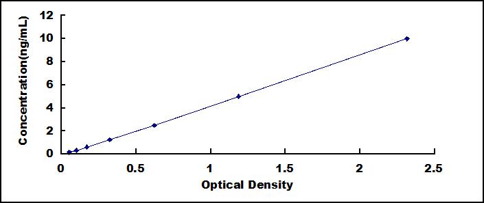 Typical Standard Curve for ABCC2 ELISA (Sandwich)