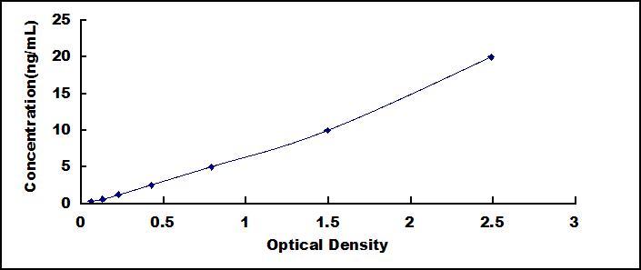 Typical Standard Curve for ABCC8 ELISA (Sandwich)