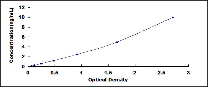 Typical Standard Curve for ABCG1 ELISA (Sandwich)