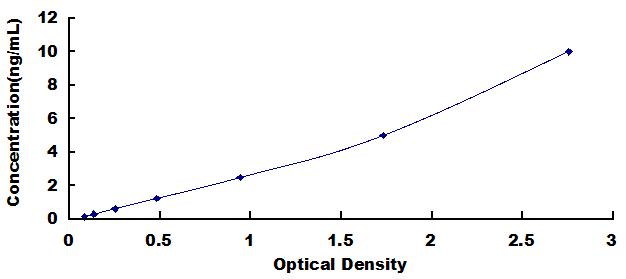 Typical Standard Curve for ABCG2 ELISA (Sandwich)