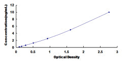 Typical Standard Curve for ABCG2 ELISA (Sandwich)