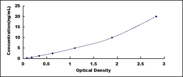 Typical Standard Curve for ATP2A2 ELISA (Sandwich)