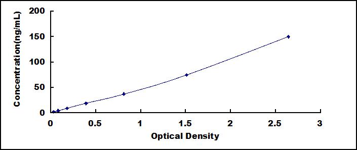 Typical Standard Curve for AXL ELISA (Sandwich)