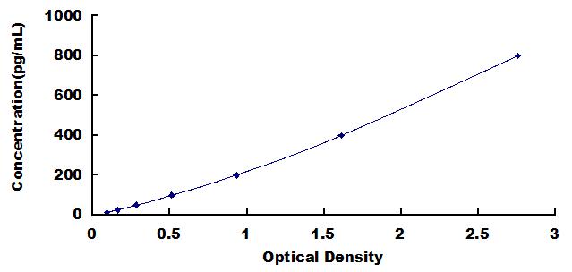 Typical Standard Curve for BAFF ELISA (Sandwich)