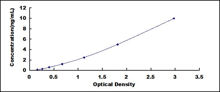 Typical Standard Curve for BAFFR ELISA (Sandwich)