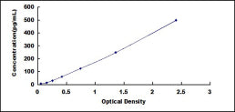 Typical Standard Curve for Bcl2L ELISA (Sandwich)