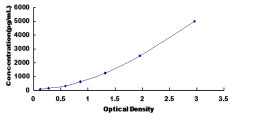 Typical Standard Curve for Bcl9 ELISA (Sandwich)
