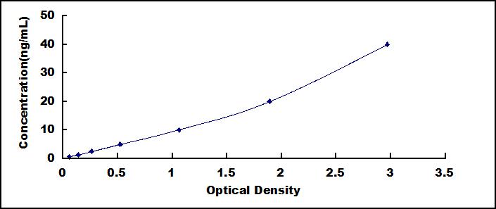 Typical Standard Curve for BAK1 ELISA (Sandwich)