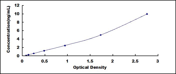 Typical Standard Curve for BECN1 ELISA (Sandwich)