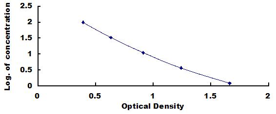 Typical Standard Curve for bHB ELISA (Competitive)