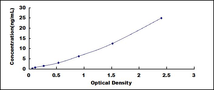Typical Standard Curve for b2M ELISA (Sandwich)