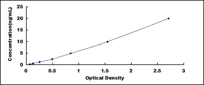 Typical Standard Curve for b2M ELISA (Sandwich)