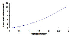 Typical Standard Curve for bTC ELISA (Sandwich)