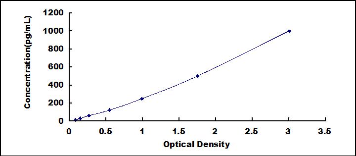 Typical Standard Curve for bTC ELISA (Sandwich)