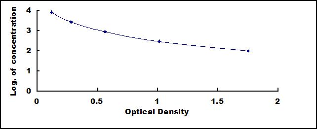 Typical Standard Curve for bCTx ELISA (Competitive)