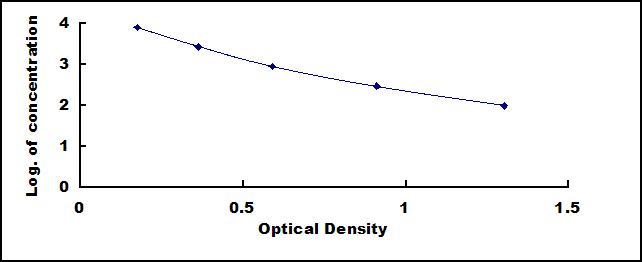 Typical Standard Curve for bCTx ELISA (Competitive)
