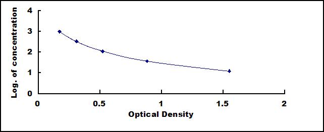 Typical Standard Curve for bEP ELISA (Competitive)