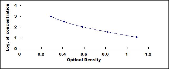 Typical Standard Curve for bEP ELISA (Competitive)