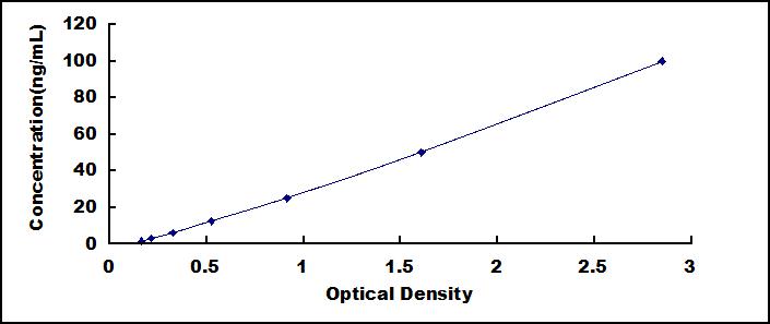 Typical Standard Curve for Bid ELISA (Sandwich)