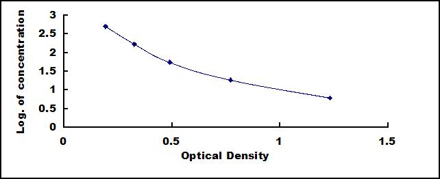 Typical Standard Curve for Dyn ELISA (Competitive)