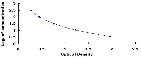 Typical Standard Curve for Dyn ELISA (Competitive)