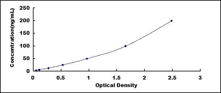 Typical Standard Curve for BGN ELISA (Sandwich)