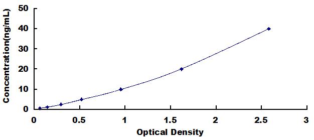 Typical Standard Curve for BLVRA ELISA (Sandwich)