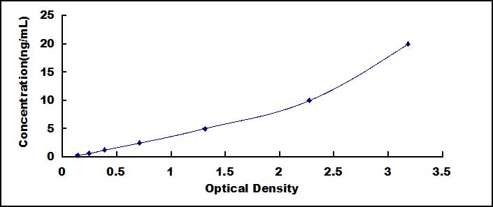 Typical Standard Curve for BLVRB ELISA (Sandwich)
