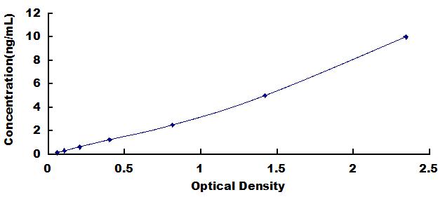 Typical Standard Curve for BLMH ELISA (Sandwich)